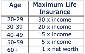 Life Insurance Chart